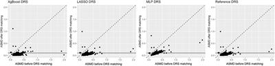 Machine learning methods for propensity and disease risk score estimation in high-dimensional data: a plasmode simulation and real-world data cohort analysis